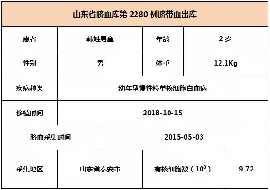【出库病例】山东省脐血库第2278-2280例脐带血出库   6008集团官方网站生物集团|贡献医疗科技 包管人类康健